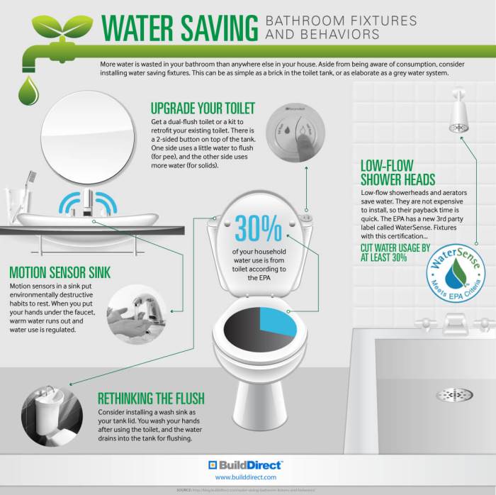 water-saving bathroom fixtures for eco-conscious homeowners terbaru