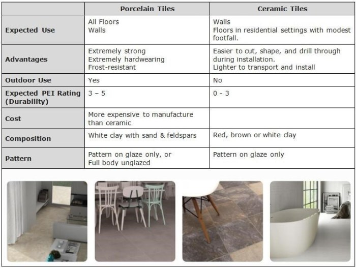 ceramic vs. porcelain tiles comparison for bathrooms
