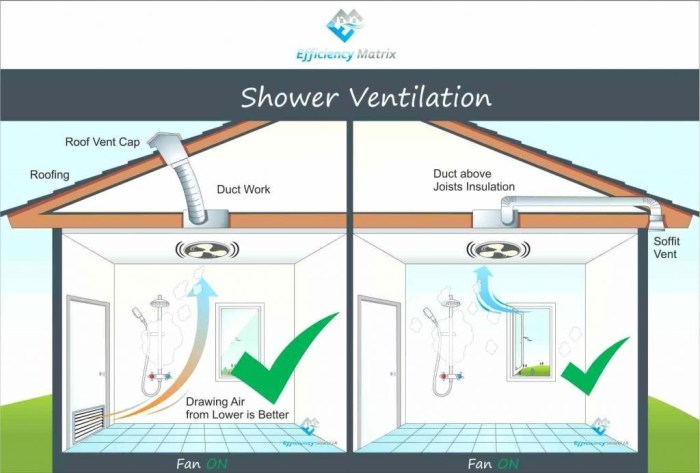 compliance with building codes for bathroom exhaust fans