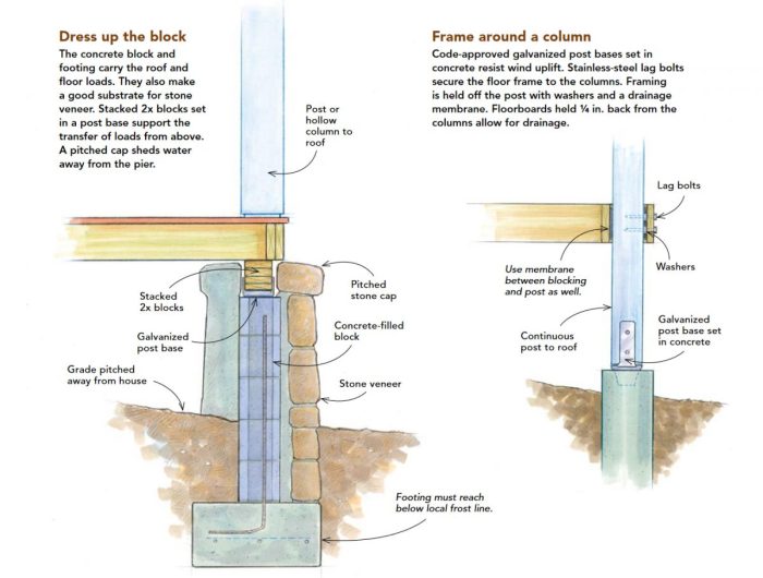 Porch footings